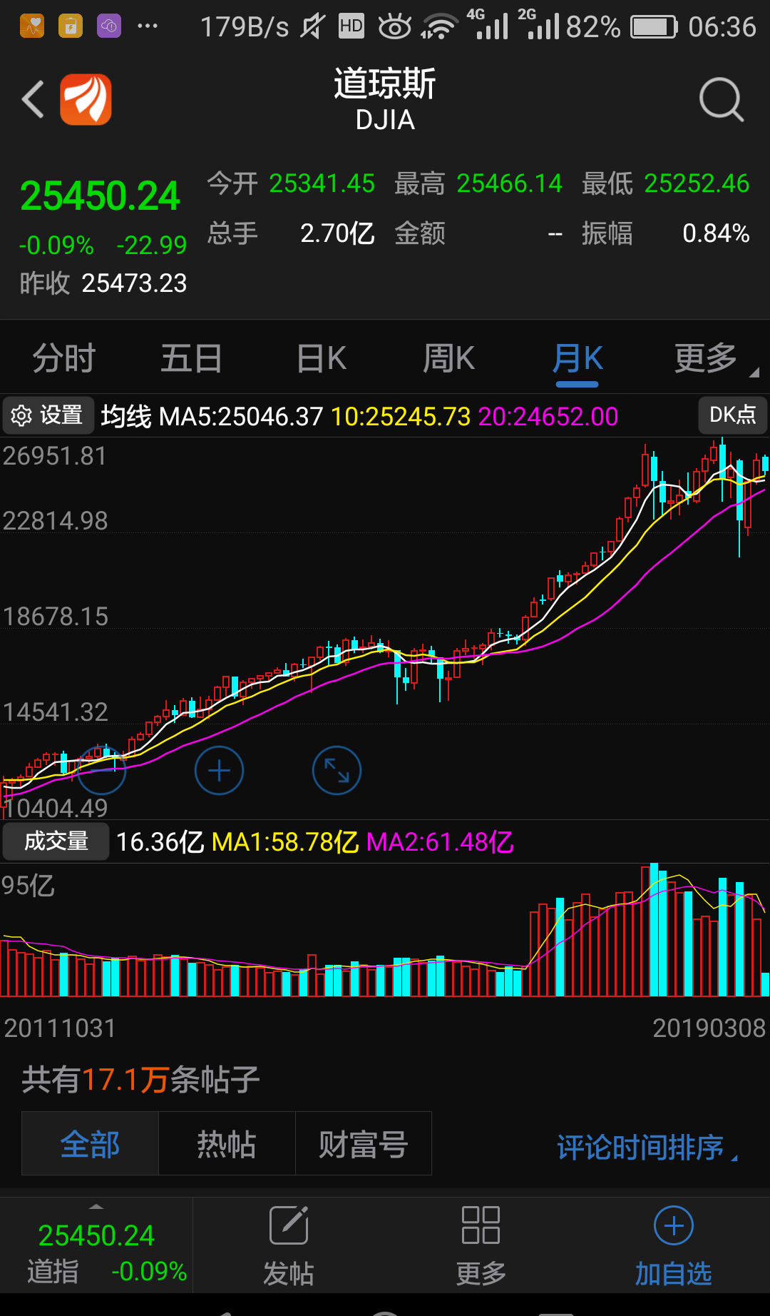 九連跌！道指創(chuàng)半世紀(jì)最長連跌紀(jì)錄