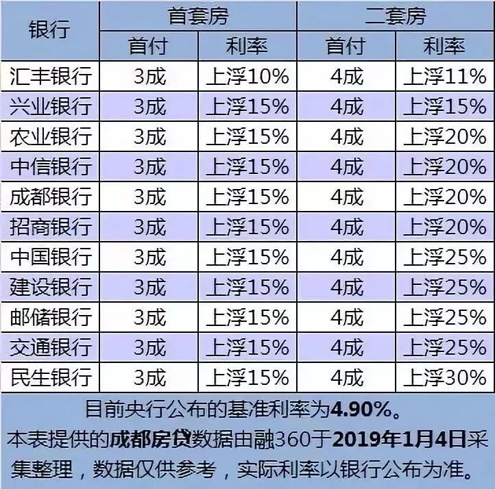 房貸利率下調(diào)