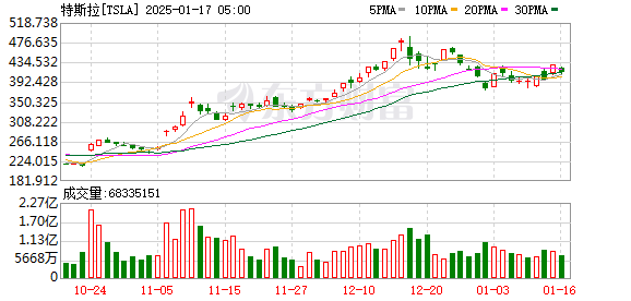 特斯拉上海工廠春節(jié)停產(chǎn)？?jī)?nèi)部回應(yīng)