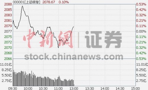 新奧門免費資料掛牌大全,創(chuàng)業(yè)板指漲2％ 滬指重回3200點