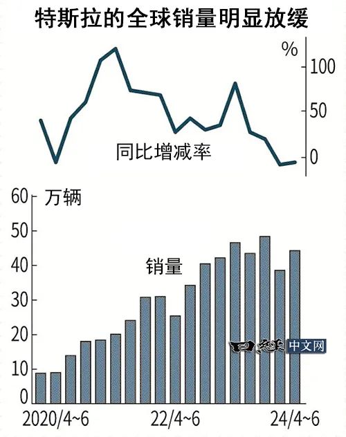 澳門(mén)今晚必開(kāi)一肖,特斯拉全球年銷量首現(xiàn)負(fù)增長(zhǎng)