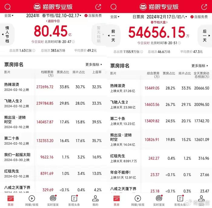 2025年澳門開獎歷史記錄結果,2025春節(jié)檔票房破80億