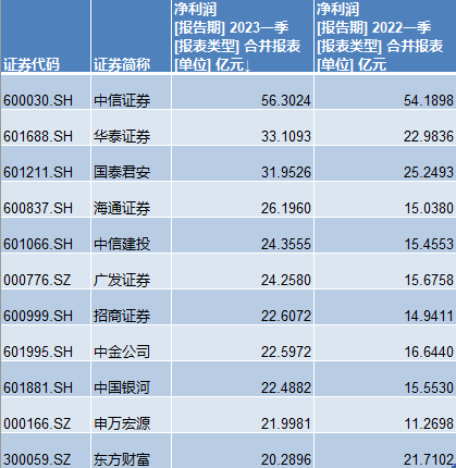 管家婆四肖四碼澳門(mén)正版資料,5家券商2024年凈利超百億