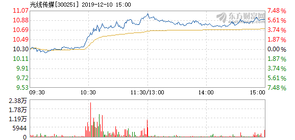 澳門馬今期開獎(jiǎng)結(jié)果香港,光線傳媒漲停