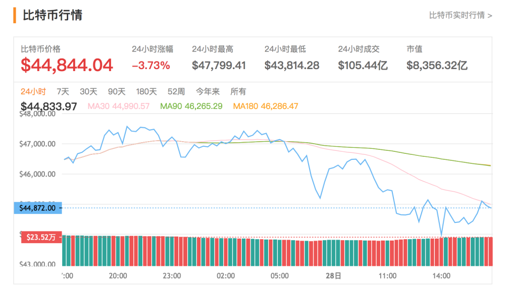 4949澳門正版免費(fèi)資料傳真,比特幣跌破10萬美元關(guān)口