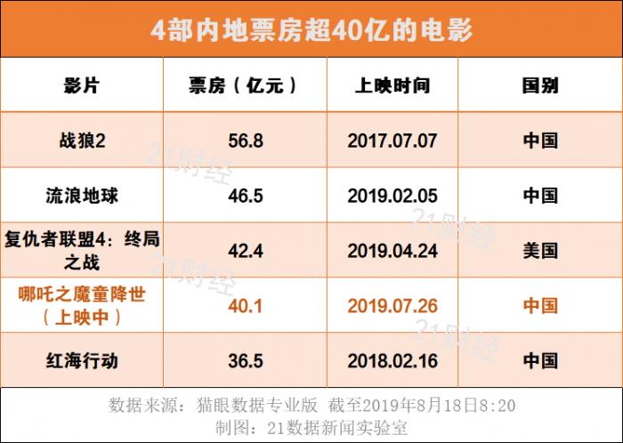 查看2025澳門彩開獎記錄結果,哪吒2進入中國影史票房前五