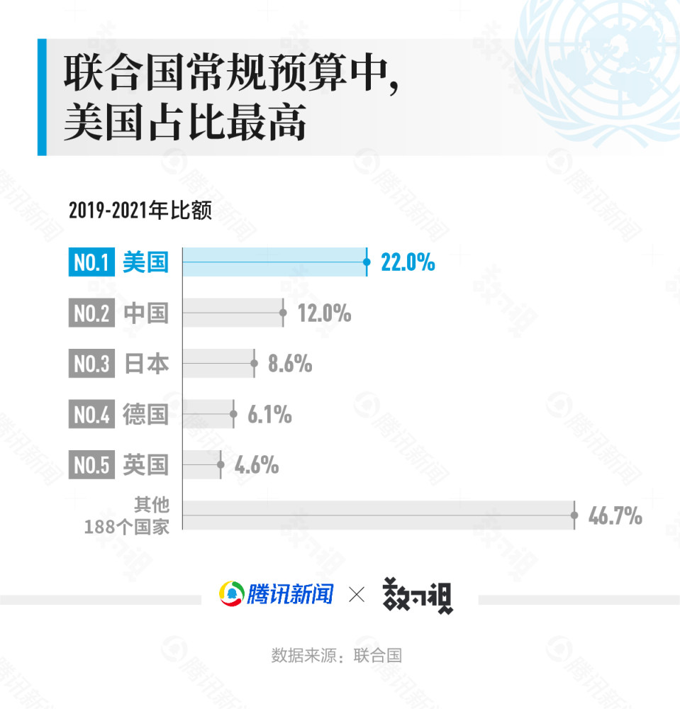 奧門投注,美國(guó)欠聯(lián)合國(guó)常規(guī)預(yù)算攤款15億美元