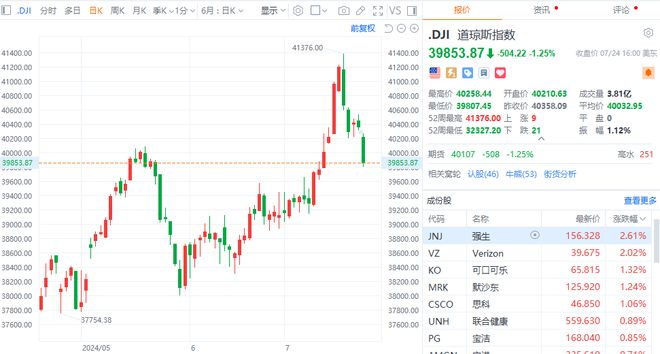 澳門6合開彩49庫圖王中王,美股三大指集體低開 英偉達跌12%