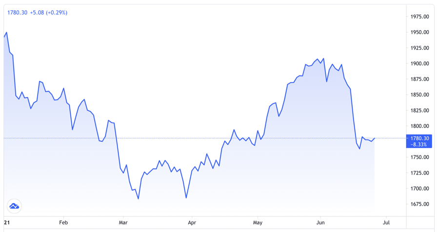 香港澳門精準資料大全免費經(jīng)典版更新,金價跌約0.4% 脫離歷史最高位