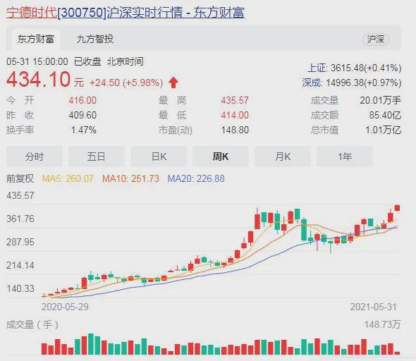 4949開獎歷史記錄600圖庫,寧德時代第二上市預(yù)計籌資額50億美元