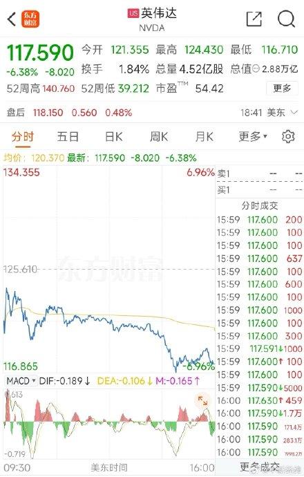 494949今晚最快開獎(jiǎng)結(jié)果2025,英偉達(dá)一夜蒸發(fā)超4萬億 創(chuàng)美股紀(jì)錄