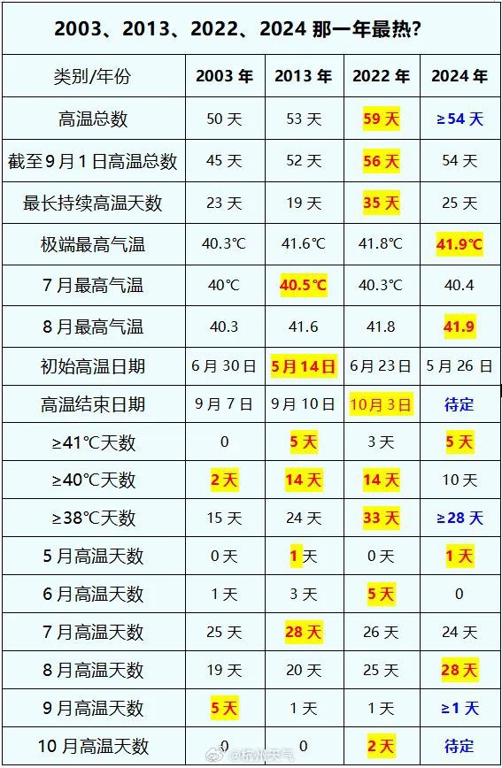 2025香港歷史開獎記錄查詢結果,2024年全國平均氣溫再創(chuàng)新高