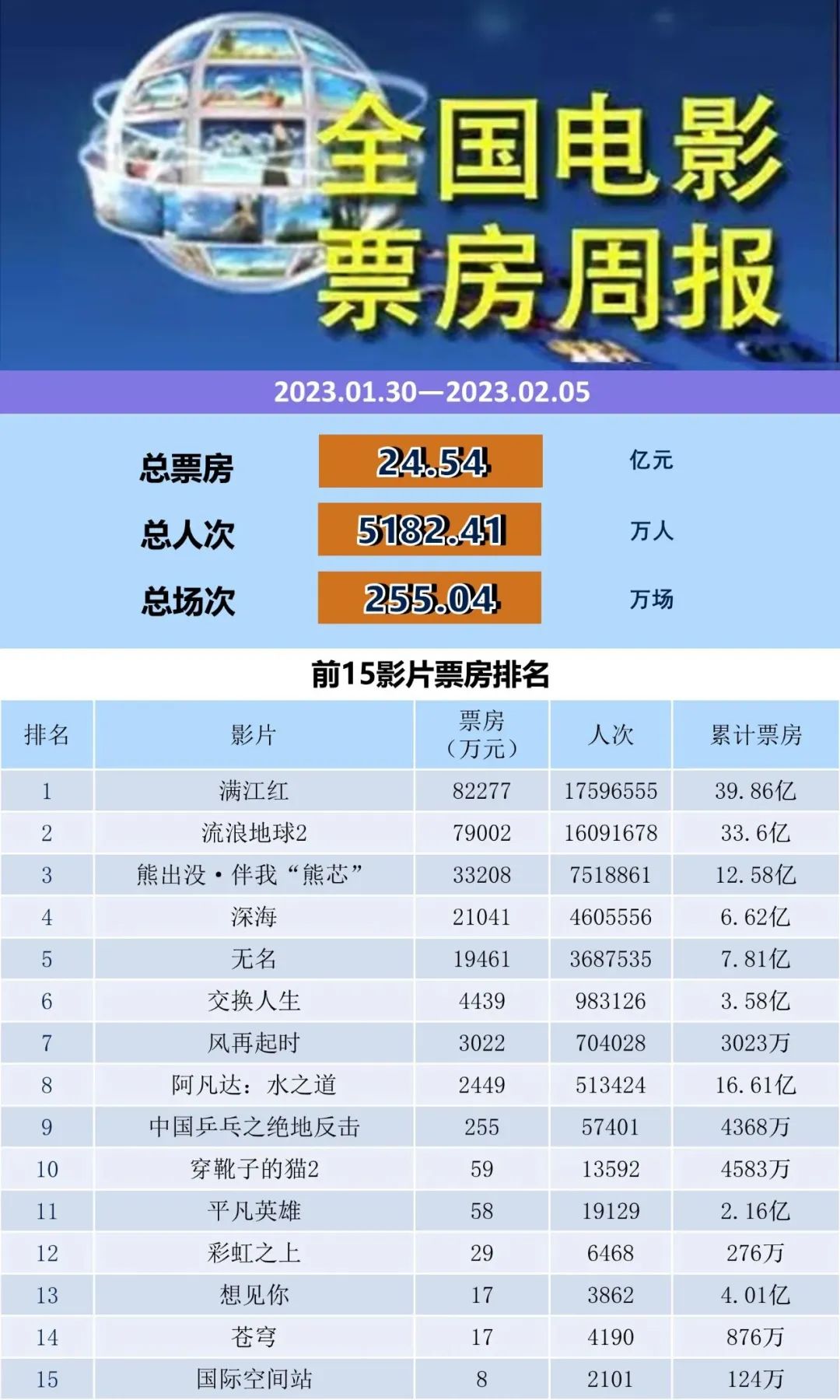 2025新澳今晚開什么,《哪吒2》登頂全球影史單一市場票房榜